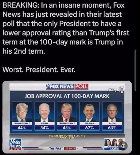 BREAKING: In an insane moment, Fox News has just revealed in their latest poll that the only President to have a lower approval rating than Trump's first term at the 100-day mark is Trump in his 2nd term. Worst. President. Ever.