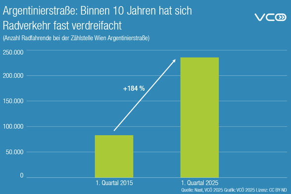Grafik des VCÖ mit Titel "Argentinierstraße: Binnen 10 Jahren hat sich Radverkehr fast verdreifacht" zeigt Anstieg des Radverkehrs bei der Zählstelle Argentinierstraße im 1. Quartal 2025 gegenüber 1.  Quartal 2015, ein Plus von 186 %