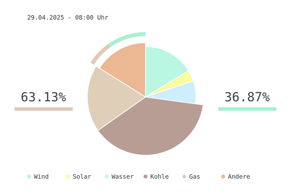 Datum: 29.04.2025 - 08:00 Uhr
Chart des deutschen Strommix über die letzten 6 Stunden.
Der Strommix bestand zu 36.87% aus erneuerbaren Energien.