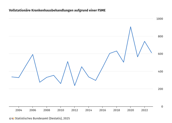 Liniendiagramm mit dem Titel „Vollstationäre Krankenhausbehandlungen aufgrund einer FSME“ (Frühsommer-Meningoenzephalitis).
Die X-Achse zeigt die Jahre von 2003 bis 2023, die Y-Achse die Anzahl der stationären Behandlungen (Skala von 0 bis 1000).
Die Fallzahlen schwanken stark im Zeitverlauf:

Anfang der 2000er Jahre lagen sie unter 400 Fällen.

Es gab einzelne Spitzen, z. B. 2006 (592), 2011 (511), 2018 (631) und besonders 2020 mit 907 Fällen.

In den letzten Jahren ist wieder ein leicht rückläufiger Trend zu erkennen – 2023 lagen die Werte bei 611.

Quelle: Statistisches Bundesamt (Destatis), 2025.
