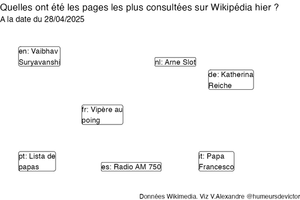 Recherches sur Wikipedia2025-04-29