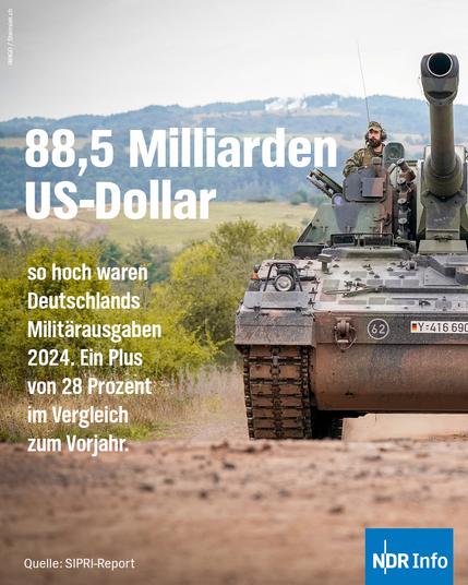 Ein Panzer fährt über eine unbefestigte Straße, von Natur umgeben. Dazu der Text: 88,5 Milliarden US-Dollar – so hoch waren Deutschlands Militärausgaben 2024. Ein Plus von 28 Prozent im Vergleich zum Vorjahr.