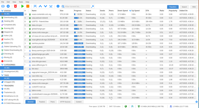 Screenshot of qbittorrent web interface showing 90 torrents that are currently downloading or seeding. Free space 12.5 TB, 9.5 MBit/s download speed, 1.6 TB total, 1.5 MBit/s upload speed, 115 GB total.