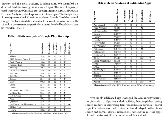 The two most relevant tables from page 112 of the linked article, showing key data about the forty apps investigated (such as number of permissions, obfuscation or IOC match)