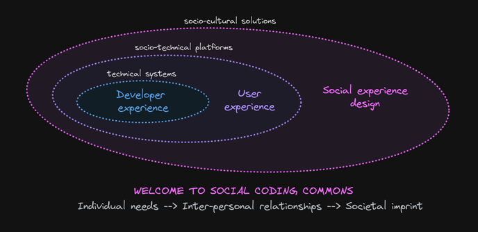 Diagram showing 3 elipses contained within each other. The innermost one is 'Developer experience' where focus is on technical systems. Surrounding that is 'User experience' focused on delivery of socio-technical platforms. Finally surrounding that is the overarching approach of Social experience design with a focus on socio-cultural solutions. The by-lines below state "Welcome to Social coding commons" and the scope of SX which involves its 3 perspectives along which it scales: Individual needs --> Inter-personal relationships --> Societal imprint.