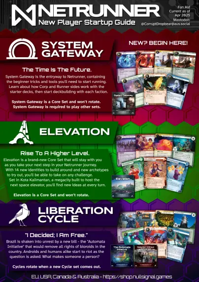 Netrunner - New Player Startup Guide
Fan Aid - Current as of April 2025. 

System Gateway - New? Begin here!

The time is the future. 
System Gateway is the entryway to Netrunner, containing the beginner tricks and tools you'll need to start running. Learn about how Corp and Runner sides work with the starter decks, then start deckbuilding with each faction. 
System Gateway is a Core Set and won't rotate.
System Gateway is required to play other sets.

Elevation

Rise to a higher level. 
Elevation is a brand-new Core Set that will stay with you as you take your next step in your Netrunner journey. With 14 new identities to build around and new archetypes to try out, you'll be able to take on any challenge. Set in Kota Kalimantan, a megacity built to host the next space elevator, you'll find new ideas at every turn. 
Elevation is a Core Set and won't rotate. 

Liberation Cycle

"I decided; I am free." 
Brazil is shaken into unrest by a new bill - the "Automata Initiative" that would remove all rights of bioroids in the country. Androids and humans alike start to riot as the question is asked: What makes someone a person? 
Cycles rotate when a new Cycle set comes out. 

EU, USA, Canada & Australia: https://shop.nullsignal.games