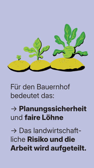 Für den Bauernhof bedeutet das:
→ Planungssicherheit und faire Löhne
→ Das landwirtschaftliche Risiko und die Arbeit wird aufgeteilt.