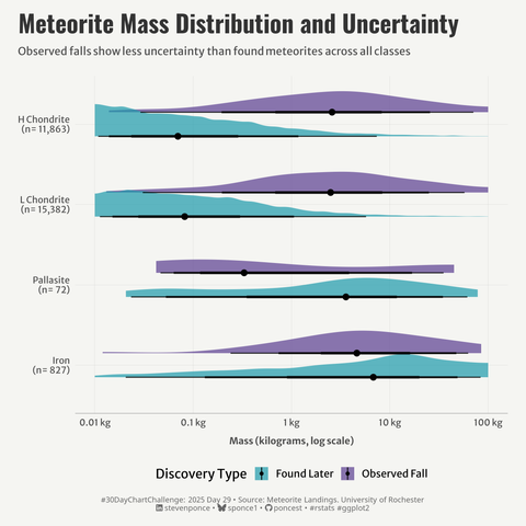 A halfeye plot showing meteorite mass distribution by class (H Chondrite, L Chondrite, Pallasite, and Iron) with confidence intervals. Each class is split by discovery type (Observed Fall in purple, Found Later in teal).