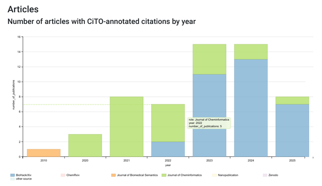 Scholia CiTO page panel for "Number of articles with CiTO-annotated citations by year", with 7 bars, representing the years 2010 and 2020-2025. Green is the Journal of Cheminformatics, peaking in 2021 with 8 articles, and Blue is the BioHackrXiv, peaking (so far) in 2024, with 13 preprints.