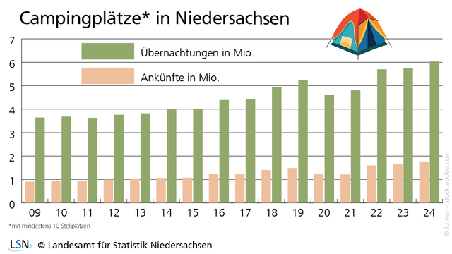 Campingplätze mit mindestens 10 Stellplätzen in Niedersachsen. Das Diagramm zeigt die Anzahl der gebuchten Übernachtungen und die Ankünfte der Gäste in Millionen von 2009 bis 2024. Die Anzahl der Ankünfte hat sich in diesem Zeitraum fast verdoppelt, die Übernachtungen stiegen um über 65%.