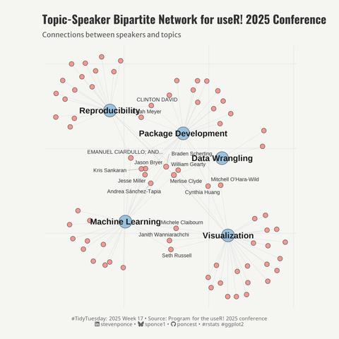 Topic-Speaker Bipartite Network for useR! 2025 Conference. The visualization shows connections between speakers (salmon-colored circles) and five topics (blue circles with labels): Visualization, Machine Learning, Data Wrangling, Package Development, and Reproducibility. The network clusters speakers around their respective topics, with some speakers positioned between multiple topics, indicating cross-disciplinary interests. The layout places topics centrally, with speakers radiating outward, creating a star-like pattern for each topic cluster.