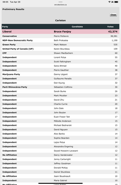 Screenshot of the results in the Carleton riding.

Bruce Fanjoy has 42,374 votes, Pierre Poilievre has 38,581.
- - -
Capture d’écran des résultats dans la circonscription de Carleton.

Bruce Fanjoy a 42 374 votes, Pierre Poilievre a 38 581.