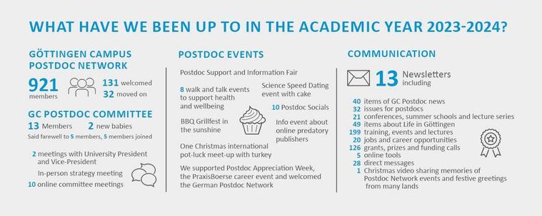Summary of last year's work by the Postdoc Network (921 members) and the Postdoc Committee (13 members) - meetings with the president, walk and talk events, info event, socials, speed-dating, Christmas potluck meeting, 13 newsletters.