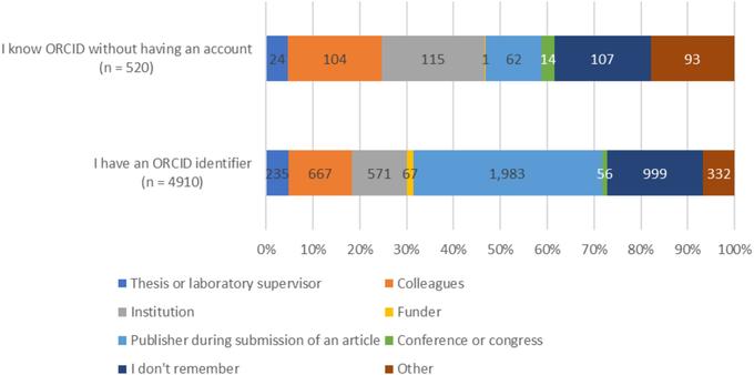 Differences between researchers with and without ORCID in the main ways of discovering this identifier. Respondents with an ORCID identifier (n = 4910) or respondents who reported knowing ORCID without having an account (n = 520). Only one possible answer. https://doi.org/10.1002/leap.2004
