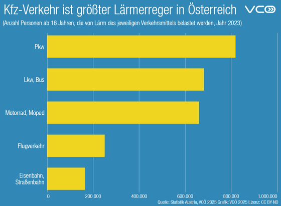 Grafik zeigt Anahl der Personen ab 16 Jahren, die vom Lärm des jeweiligen Verkehrsmittels belastet werden Titel der Grafik: Kfz-Verkehr ist größter Lärmerreger in Österreich:  
Pkw: 0,82 Millionen Personen

Lkw, Busse: 0,68 Millionen Personen 

Motorräder, Mopeds: 0,66 Millionen Personen
Lärm durch Flugverkehr: 0,25 Millionen Personen

Lärm durch Eisenbahnen und Straßenbahnen: 0,16 Millionen Personen
Quelle:  Statistik Austria, VCÖ 2025