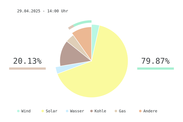 Datum: 29.04.2025 - 14:00 Uhr
Chart des deutschen Strommix über die letzten 6 Stunden.
Der Strommix bestand zu 79.87% aus erneuerbaren Energien.