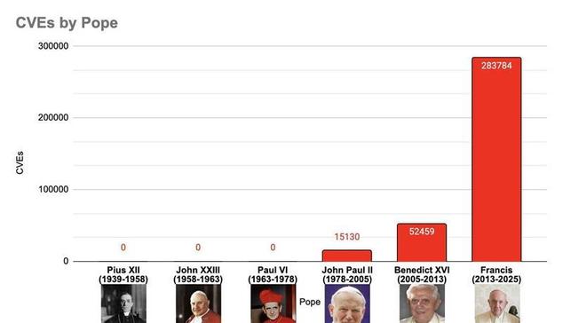Graph of CVEs by Pope