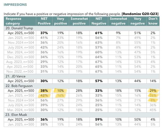 Table showing poll numbers from DHM Research

Bob Ferguson's net positive dropped the same number of percentage points as Trump from Jan to April

However, a large percentage still list Don't Know - 29% in April

Raw numbers 
IMPRESSIONS
Indicate if you have a positive or negative impression of the following people. [Randomize Q20-Q23]
Response category
NET
Positive
Very positive
Somewhat positive
NET
Negative
Somewhat negative
Very negative
Don't know
20. Donald Trump
Apr. 2025, n=500
37%
19%
18%

9%
51%
2%
Jan. 2025, n=500|
41%
23%
19%
56%
7%
49%
2%
Nov. 2024 n=504
36%
20%
16%
63%
8%
55%
1%
July 2024, n=500
42%
24%
18%
57%
8%
49%
2%
Mar. 2024, n=500|
36%
16%
19%
60%
13%
47%
5%
Dec. 2023, n=500|
34%
15%
19%
64%
11%
53%
1%
Aug. 2023, n=500
29%
12%
17%
67%
14%
53%
4%
Apr. 2023, n=500
33%
14%
20%
65%
11%
54%
2%
Nov. 2022, n=500
31%
13%
19%
67%
14%
54%
1%
21. JD Vance
Apr. 2025, n=500
30%
12%
18%
57%
13%
44%
14%
22. Bob Ferguson
Apr. 2025, n=500
38%
10%
28%
33%
18%
15%
29%
Jan. 2025, n=500|
42%
16%
26%
32%
15%
16%
26%
Nov. 2024 n=504
56%
27%
29%
36%
14%
21%
8%
July 2024, n=500
39%
15%
24%
25%
11%
14%
36%
Mar. 2024, n=500
30%
12%
18%
25%
13%
12%
45%
23. Elon Musk
Apr. 2025, n=500
36%
19%
18%
59%
10%
50%
4%
Jan. 2025, n=500
38%
15%
24%
56%
13%
44%
5%