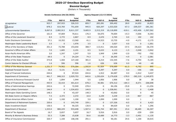 Difference between agency ask and final budget for the WA State AG's office shows a negative difference of 61.5 jobs.

Raw text

Senate Conference (04/26/2025)
Agency Request (12/17/2024)
Dineronet
FTES
NGF-O
Total
Budgeted
FTES
NGF-O
Total
Budgeted
FTES
NGF-O
Budgeted
aLegisleave
923.7
297,933
326,315
895.7
283,281
309,492
28.0
14,652
16,823
燕wdicial
878.2
610,760
751,659
945.5
820,297
1,033,020
-67.3
-209,537
-281,361
acovernmental Overations.
9,067.8
2,082,913
8,611,337
9,685.9
2,515,319
10,118,899
-618.1
-432,406
-1,507,562
Office of the Governor
1o1.0
47,069
70,611
176.3
54,075
79,004
-15.3
-7,006
-8,393
Office of the Lieutenant Governor
8.9
2,772
2,867
8.9
2,670
2,765
0.0
102
102
Public Disclosure Commission
37.1
10,352
13,560
41.1
14,523
15,735
-4.0
-4,171
-2,175
Washington State Leadership Board
3.5

1,976
3.5

3,027
0.0

-1,051
Office of the Secretary of State
351.2
73,788
153,650
388.7
113,411
190,020
-37.5
-39,623
-36,370
Governor's Office of Indian Affairs
7.0
1,685
2,191
8.5
5,633
6,133
-1.5
-3,948
-3,942
Asian-Pacific-American Affrs
3.0
1,247
1,247
5.0
1,949
1,949
-2.0
-702
-702
Office of the State Treasurer
69.5

24,224
74.3

26,305
-4.9

-2,081|
Office of the State Auditor
373.8

127,160
381.4
6,214
132,345
-7.6
-4,754
-5,185
Comm Salaries for Elected Officials
1.6
596
596
1.6
636
636
0.0
-40
-40
Office of the Attorney General
1,531.3
74,902
579,584
1,592.8
81,664
578,689
-61.5
-6,762|
895
Caseload Forecast Council
16.2
5,131
5,131
16.2
5,297
5,297
0.0
-166
-1
