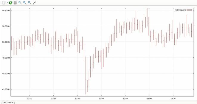 Grafische Auftragung der Netzfrequenz, 28. April 2025, zur Mittagszeit; gegen 12:34 sinkt sie abrubt auf ca. 49,85 Hz ab.