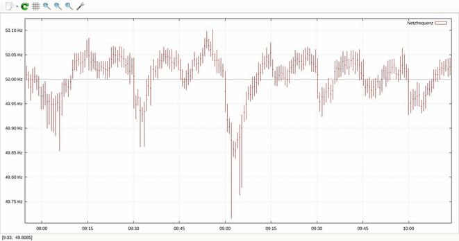 Grafische Auftragung der Netzfrequenz, 28. April 2025, am Morgen; gegen 9:01 sinkt sie auf unter 49,80 Hz ab.