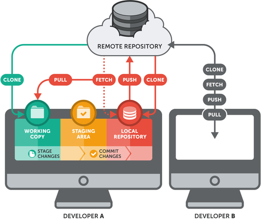 Esquema git entre dos programadores