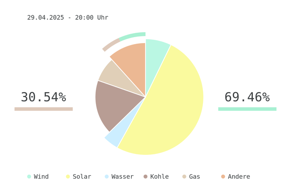 Datum: 29.04.2025 - 20:00 Uhr
Chart des deutschen Strommix über die letzten 6 Stunden.
Der Strommix bestand zu 69.46% aus erneuerbaren Energien.