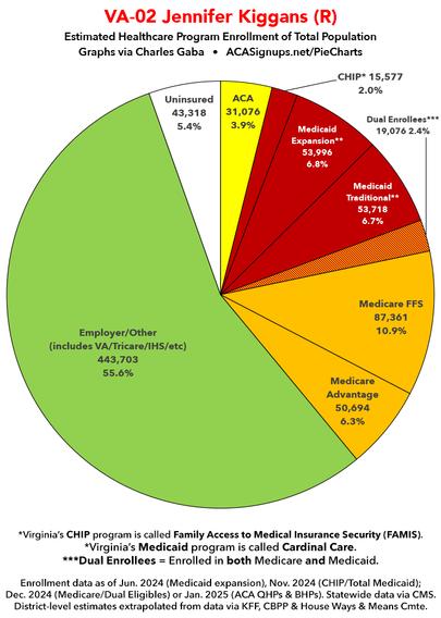 VA02: Jennifer Kiggans (R)
~31K in ACA exchange plans (3.9%)
~54K in ACA Medicaid expansion (6.8%)
~85K combined (10.7% of total population)