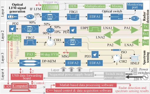Schematic diagram of the photonics-assisted concurrent radar detection and spectrum-sensing prototype.