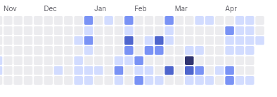 Gitlab graph showing the number of contributions per day. Since februari there is more acitivity than before.