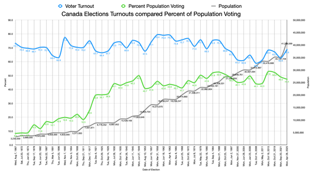 Using current population data
https://www150.statcan.gc.ca/t1/tbl1/en/tv.action?pid=1710000501 

and preliminary data from elections.ca 

https://enr.elections.ca/National.aspx?lang=e

And elections canada  historical data

https://www.elections.ca/content.aspx?section=ele&dir=turn&document=index&lang=e

The graph shows three lines, blue for voter turnout, green for percent population Voting and grey for population.  The date range is from 1867 to 2025.  We see the turnout fluctuating between 62 and 77% through most of the history until it starts to drop after 1984.  Percent population has a steady upward trend from 8% to over 50%. Population has grown from 3.2 million to 41 million.