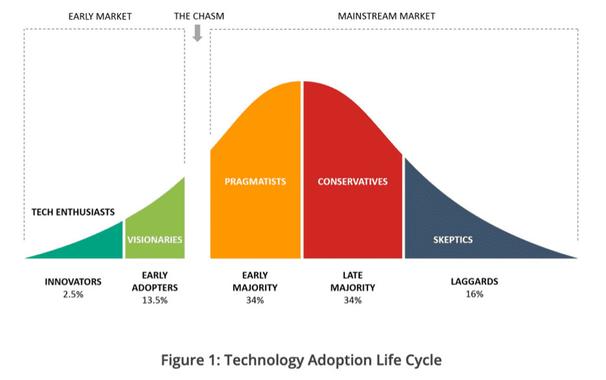 EARLY MARKET
THE CHASM
MAINSTREAM MARKET
PRAGMATISTS
CONSERVATIVES
TECH ENTHUSIASTS
VISIONARIES
SKEPTICS
INNOVATORS
2.5%
EARLY
ADOPTERS
13.5%
EARLY
MAJORITY
34%
LATE
MAJORITY
34%
LAGGARDS
16%
Figure 1: Technology Adoption Life Cycle