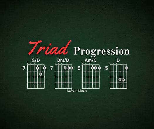 The image illustrates a guitar chord progression titled "Triad Progression." It features four guitar chord diagrams, each representing a different chord in the progression. The chords are labeled as G/D, Bm/D, Am/C, and D, with corresponding finger positions indicated on the diagrams. The progression is presented against a dark green background, with the title "Triad Progression" prominently displayed in red and white text at the top. The image credits "LaPain Music" at the bottom. The chords are arranged in a sequence, suggesting a musical progression that guitarists can follow.