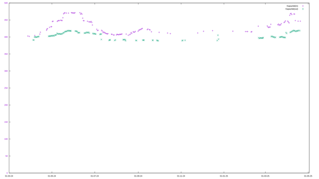 Two 2D point plots, one year time frame: Capacity input into the battery hovers around 400 to 470 Ah. Capacity output is always slightly below that at 400 to 430 Ah.