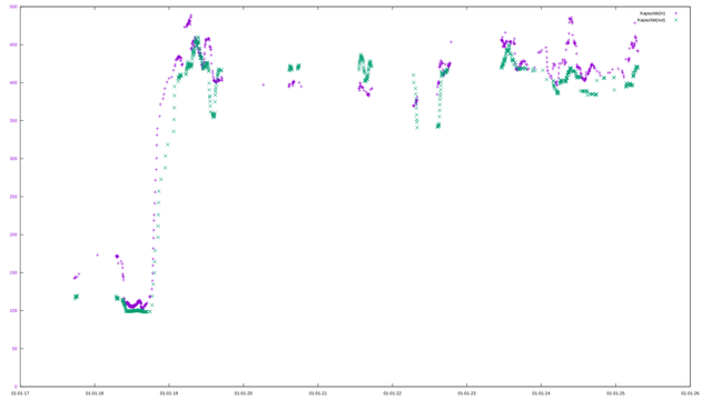 Same two 2D point plots, but with a eight year time frame. First year started at around 100 Ah. Then jumped up to the 350-500 Ah when the old 100 Ah AGM lead battery was replaced with two new 2x 210 Ah lead gel batteries in 2019. Result is a bit more erratic and has more holes in it than the other 1 year wide picture.