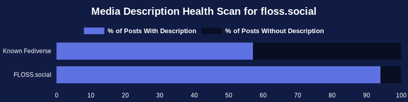 Checking a sample of 6,782 posts with media from the past 24 hours for ALT text (media descriptions):

Known Fediverse: 57% 
FLOSS.social: 94%