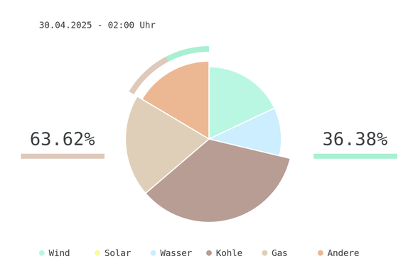 Datum: 30.04.2025 - 02:00 Uhr
Chart des deutschen Strommix über die letzten 6 Stunden.
Der Strommix bestand zu 36.38% aus erneuerbaren Energien.