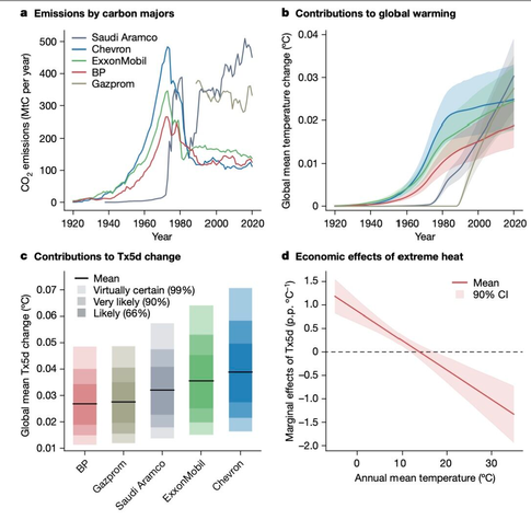 Climate cost attribution charts over time and for different oil companies showing a clear cost correlation of the use of fossil fuels/oil.