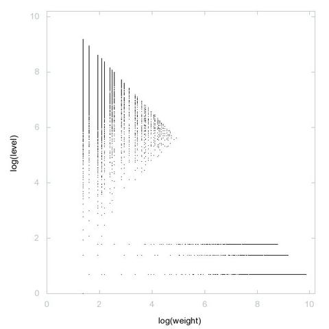 Decomposition into weight × level + jump of A243937 in 2D (log(weight), log(level))