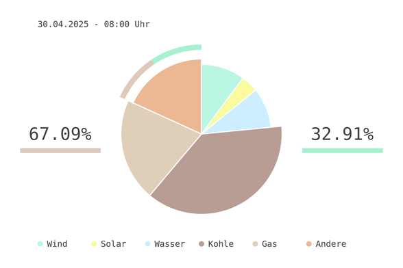 Datum: 30.04.2025 - 08:00 Uhr
Chart des deutschen Strommix über die letzten 6 Stunden.
Der Strommix bestand zu 32.91% aus erneuerbaren Energien.