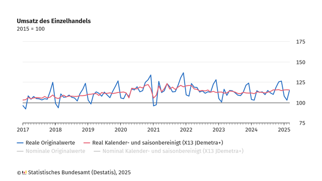 Liniendiagramm mit dem Titel „Umsatz des Einzelhandels“, Basisjahr 2015 = 100. Der Zeitraum reicht von 2017 bis 2025. Dargestellt sind zwei Linien:
– Eine blaue Linie zeigt die realen Originalwerte mit starken saisonalen Schwankungen.
– Eine rote Linie zeigt die realen, kalender- und saisonbereinigten Werte (X13 JDemetra+), die geglättet verlaufen.
Die realen Umsätze steigen von 2017 bis etwa 2021 an, stagnieren dann und zeigen ab 2022 leicht rückläufige Tendenzen. Die Skala auf der y-Achse reicht von 75 bis 175 Punkten.
Quelle: Statistisches Bundesamt (Destatis), 2025.