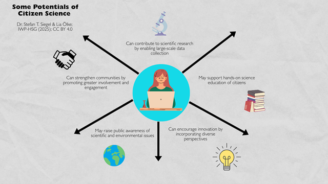 Citizen science can fuel large-scale research, boost innovation, empower communities, and make science more accessible to everyone. 

#CitizenScience #Sustainability #Transformation #science #research #participation #democratization #laypeople #empowerment #agency

Dr. Stefan T. Siegel, IWP-HSG