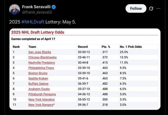 [Frank Seravalli] 2025 NHL Draft Lottery: May 5.