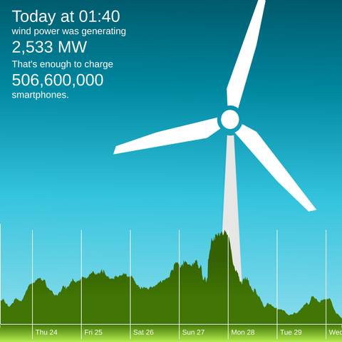 The winderful.uk dashboard showing that wind is generating 2,533 MW. That's enough to charge 506,600,000 smartphones.