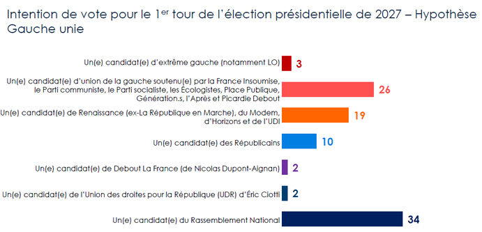 La gauche unie est donnée en deuxième position, à 26%