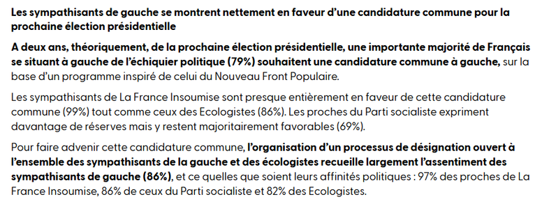 Les sympathisants de gauche se montrent nettement en faveur d’une candidature commune pour la prochaine élection présidentielle

A deux ans, théoriquement, de la prochaine élection présidentielle, une importante majorité de Français se situant à gauche de l’échiquier politique (79%) souhaitent une candidature commune à gauche, sur la base d’un programme inspiré de celui du Nouveau Front Populaire.

Les sympathisants de La France Insoumise sont presque entièrement en faveur de cette candidature commune (99%) tout comme ceux des Ecologistes (86%). Les proches du Parti socialiste expriment davantage de réserves mais y restent majoritairement favorables (69%).

Pour faire advenir cette candidature commune, l’organisation d’un processus de désignation ouvert à l’ensemble des sympathisants de la gauche et des écologistes recueille largement l’assentiment des sympathisants de gauche (86%), et ce quelles que soient leurs affinités politiques : 97% des proches de La France Insoumise, 86% de ceux du Parti socialiste et 82% des Ecologistes.