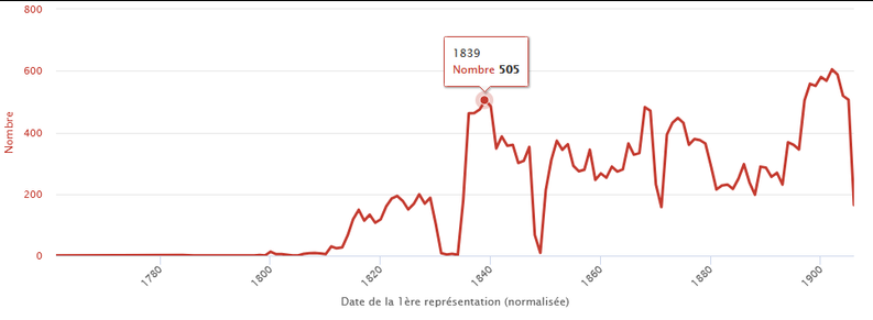 Visualisation de jeu de données en open data : courbe de répartition chronologique des manuscrits de pièce de théâtre du 19e siècle conservés aux Archives nationales