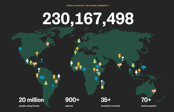 A map of the world showing where Ecosia has planted trees.