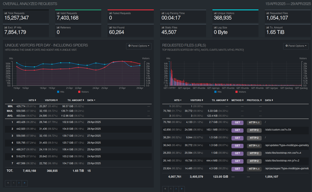 Screenshot of stats. 7.4 million requests, 369,000 unique visitors. 1.65 TB of data transfer