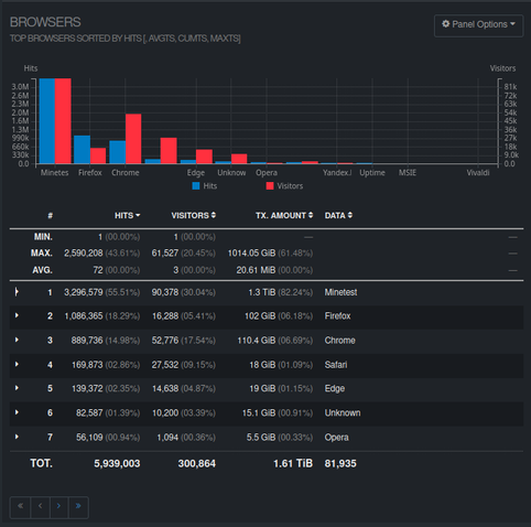 Screenshot of stats

Luanti: 3.3 million requests, 90,000 unique visitors, 1.3 TB
Firefox: 1 million requests, 16,000 unique visitors, 102 GB
Chrome: 890,000 requests, 53,000 unique visitors, 110 GB
Safari: 170,000 requests, 28,000 unique visitors, 18 GB
Edge: 139,000 requests, 15,000 unique visitors, 19 GB